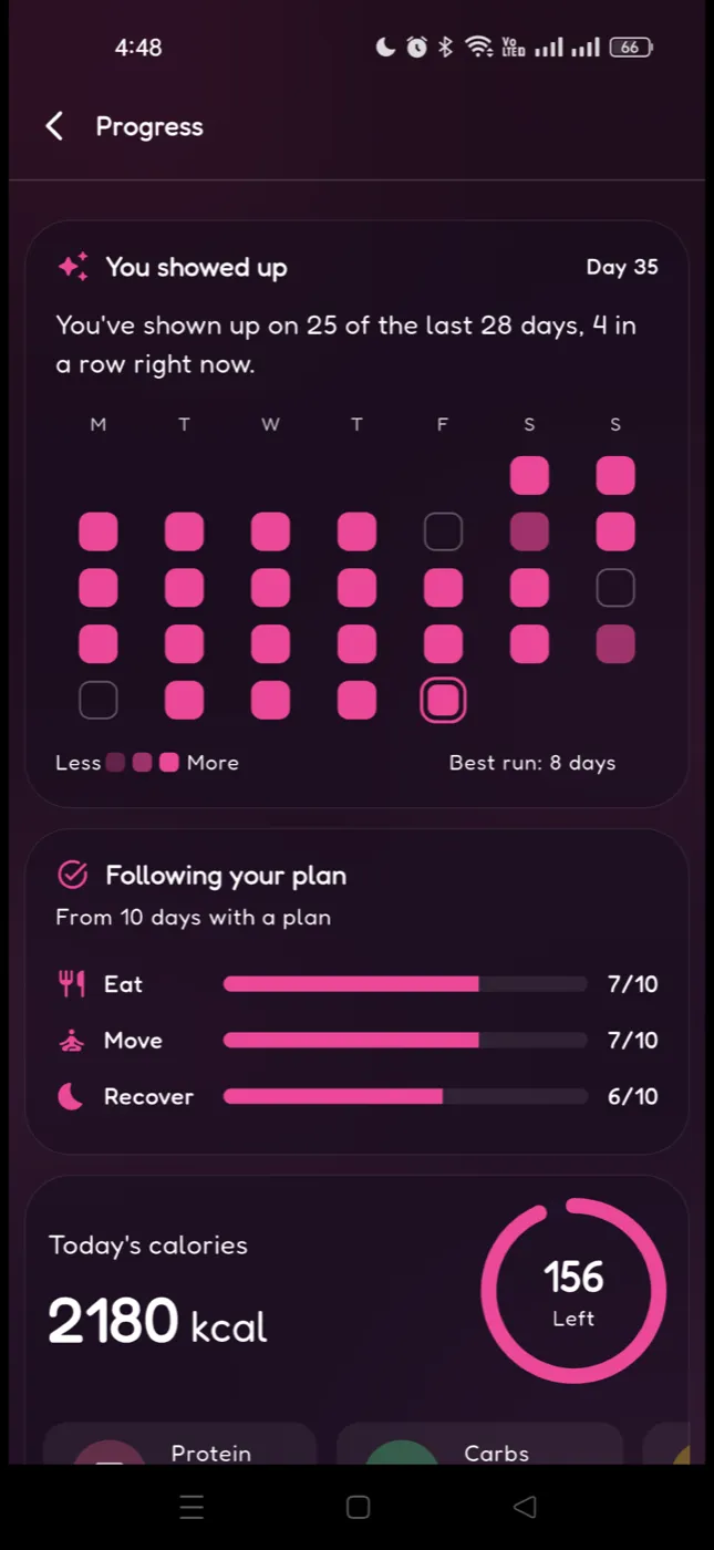 The Progress page: a four-week grid of the days the user showed up, shaded by effort, with 25 of the last 28 days filled, follow-through bars for Eat, Move and Recover, and today’s calories with 156 kcal left.